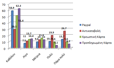 Όσον αφορά τους τρόπους πληρωμής μέσω Διαδικτύου και σύμφωνα με το Γράφημα 10, ένα ποσοστό της τάξης του 62,3% δε χρησιμοποιεί Καθόλου την Προπληρωμένη κάρτα.