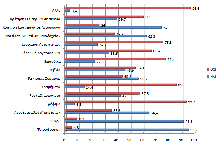 Ενώ σε φθίνουσα σείρα οι λόγοι μη Χρήσης του Διαδικτύου είναι: 1. Τρόφιμα (93,2%) 2. Κοσμήματα (85,6%) 3. Περιοδικά (77,4%) 4. Ενοικίαση Αυτοκινήτων (75,3%) 5. Πληρωμή Λογαριασμών (66,4%) 6.