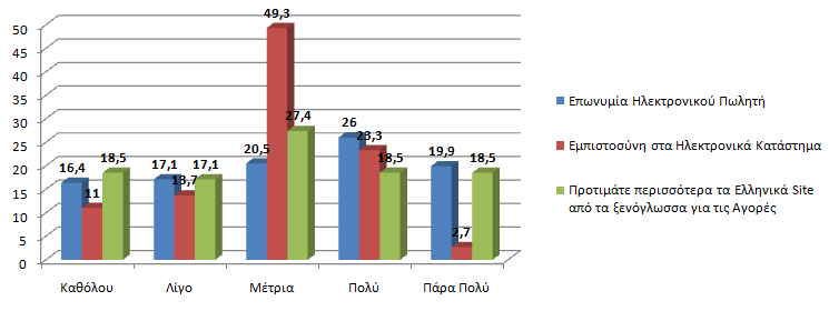 Γράφημα 12: Λόγοι μη Χρήσης Διαδικτύου Σχετικά με την Επιρροή των Ηλεκτρονικών Αγορών, βλέπουμε ότι η Εμπιστοσύνη στα Ηλεκτρονικά Καταστήμα είναι στην κλίμακα μέτρια σε ποσοστό 49,3%.