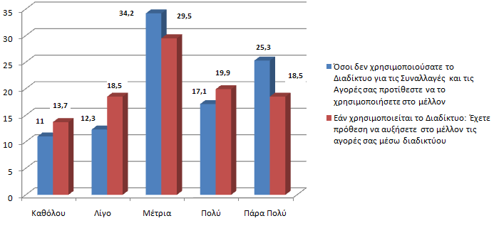 Γράφημα 16: Χρήση Διαδικτύου για τις συναλλαγές και τις αγορές 5.