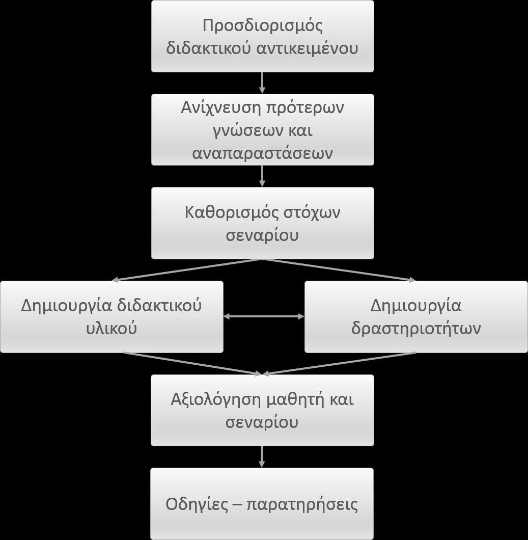 α. Το διδακτικό αντικείμενο του εκπαιδευτικού σεναρίου (τίτλος, τάξη), εμπλεκόμενες γνωστικές περιοχές, γνωστικά προαπαιτούμενα, κλπ.). β.