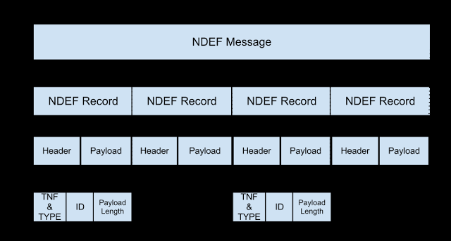 2.3 NDEF To NDEF είναι μία δυαδική δομή δεδομένων που μπορεί να χρησιμοποιηθεί για την ανταλλαγή πληροφοριών μεταξύ NFC συσκευών που υποστηρίζουν τα πρότυπα του NFC forum.