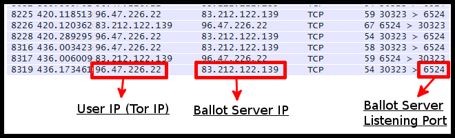 Η επικοινωνία μεταξύ του Ballot Server και του Catalog Server γίνεται με το πρωτόκολλο IPSEC, για το λόγο αυτό υπάρχει η κεφαλίδα ESP στην ανάλυση της κίνησης τους απο το πρόγραμμα Wireshark όπως
