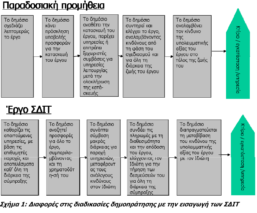 Βασικές διαφορές