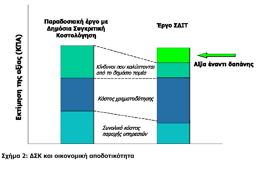 Πλεονεκτήματα ΣΔΙΤ 1. Η ιδιωτική χρηματοδότηση οδηγεί σε μείωση των δαπανών του δημοσίου. 2.
