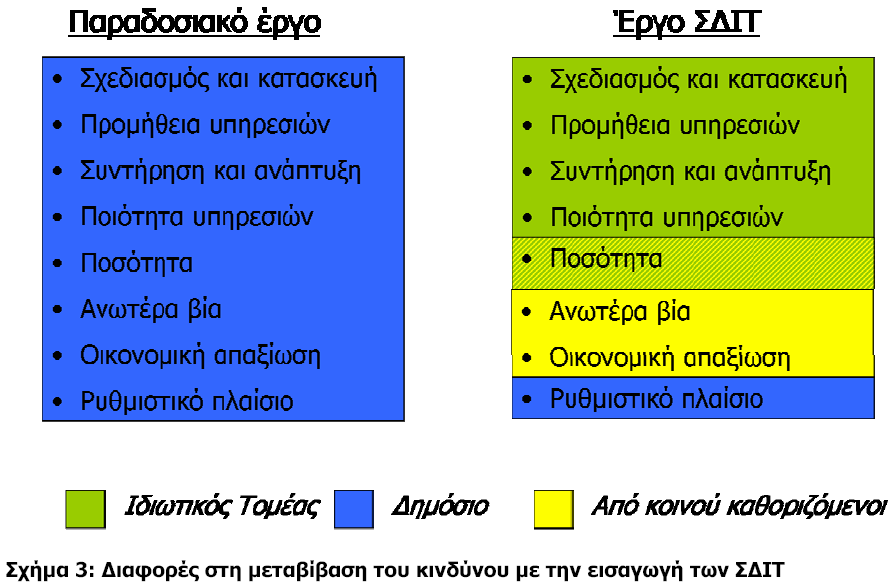Πλεονεκτήματα ΣΔΙΤ (συνέχεια) 5.
