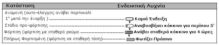 1. Τοποθετείστε τον μετασχηματιστή στη πρίζα και το βύσμα στην υποδοχή στο πίσω μέρος του φορτιστή. Το ενδεικτικό ανάβει για 1 πορτοκαλί και μετά σβήνει, ο φορτιστής είναι έτοιμος για να φορτίσει. 2.