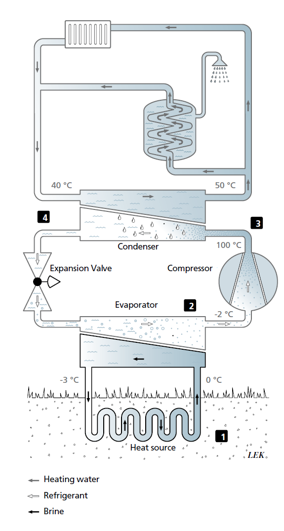 4 Αβαθής γεωθερμία. Σχήμα Α20 Σχηματικά αναπαράσταση συστήματος αντλίας θερμότητας (Πηγή:NIBE, 2012) Ο ρόλος του συμπιεστή είναι να συμπιέσει τους ατμούς σε υψηλότερη τιμή πίεσης από την αρχική τους.