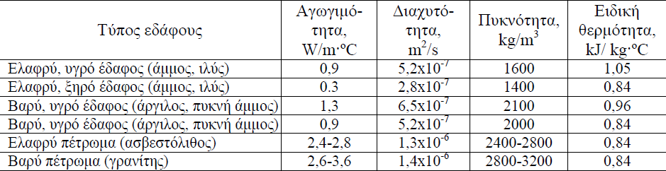 2.Υλικά και μέθοδοι-αποτελέσματα L h q d, heat ( COPh 1) ( Rp Rs Fh ) COP h Tg,min Tewt,min Οι παραδοχές που γίνονται στη συγκεκριμένη περίπτωση είναι η χρήση των COP του κατασκευαστή, υπόθεση που