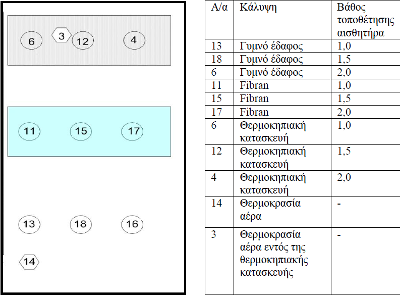 2.Υλικά και μέθοδοι-αποτελέσματα Σχήμα Β5 Κάτοψη διάταξης αισθητήρων και αρίθμηση.