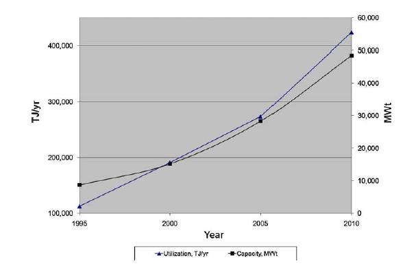 2 Η γεωθερμία σήμερα Σχήμα Α2 Τάση της χρήσης και εγκατεστημένης ισχύος γεωθερμικής ενέργειας την περίοδο 1995-2010.