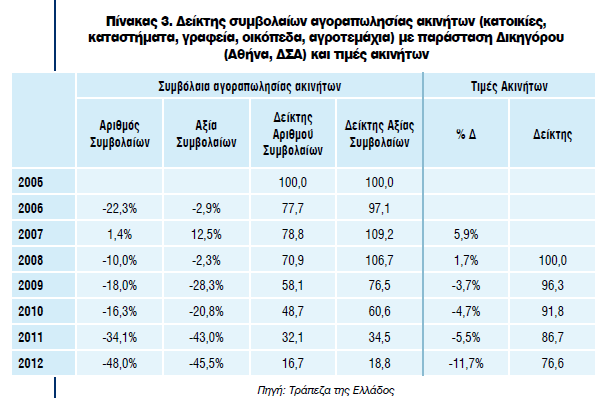 ε) Η αλσηέξσ θαηαθφξπθε πηψζε ησλ ζπλαιιαγψλ ζε αθίλεηα ζηελ πεξίνδν 2008-2012 ζπλέβε παξά ηε ζεκαληηθή πηψζε ησλ ηηκψλ ησλ αθηλήησλ, ε νπνία ζην ζχλνιν ηεο Δπηθξάηεηαο εθηηκάηαη φηη αλήιζε θαηά κέζν