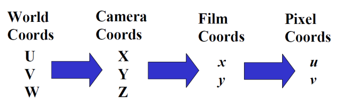 2. Θεωρία Υπολογιστικής Όρασης Σε αυτό το κεφάλαιο θα παρουσιαστεί η θεωρία γύρω από τη ψηφιακή επεξεργασία εικόνας και τη στερεοσκοπική όραση.