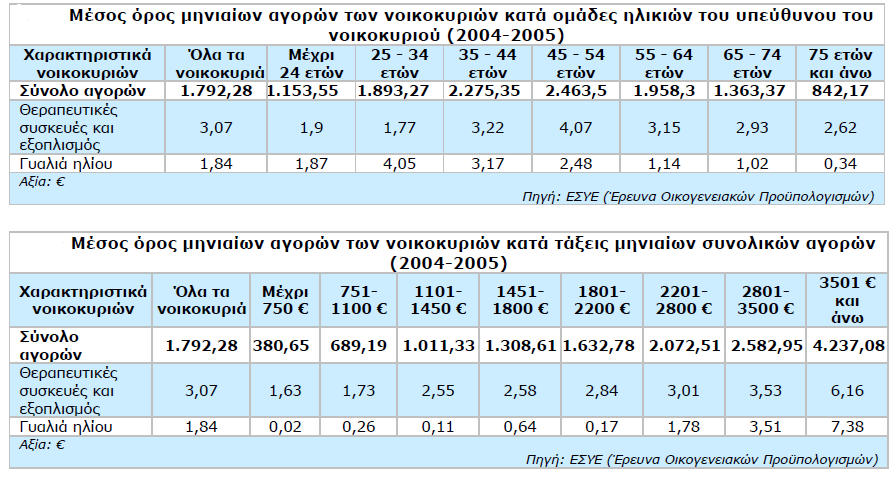 Πίλαθαο 1 Μεληαία Εήηεζε χκθσλα κε ηελ Έξεπλα Οηθνγελεηαθψλ Πξνυπνινγηζκψλ πνπ πξαγκαηνπνίεζε ε ΔΤΔ ηελ πεξίνδν 2004/2005, ε κέζε κεληαία δαπάλε γηα ζεξαπεπηηθέο ζπζθεπέο θαη εμνπιηζκφ (ζηηο νπνίεο