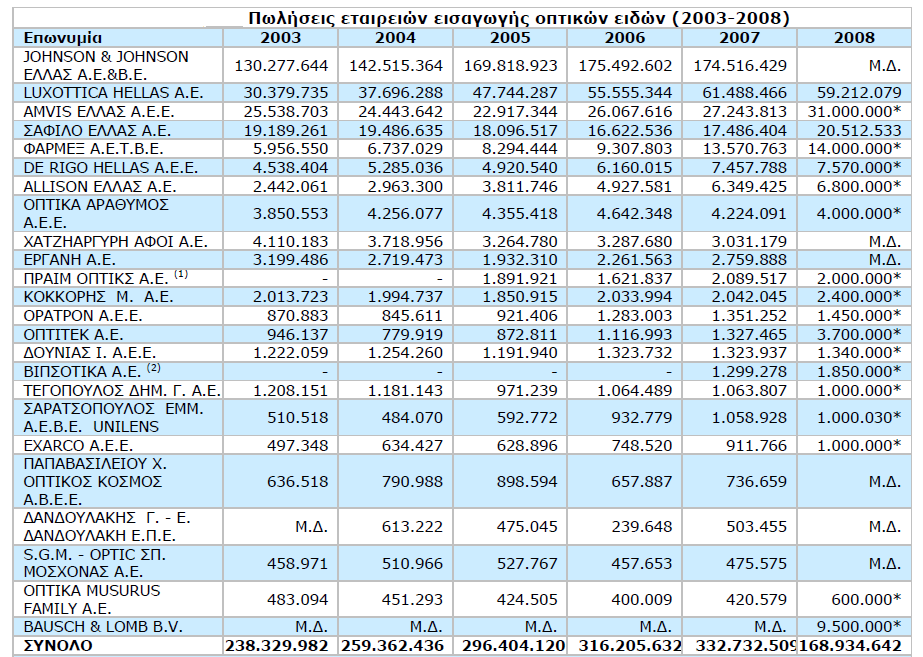 Πίλαθαο 5. Πωιήζεηο εηαηξηώλ εηζαγωγήο νπηηθώλ εηδώλ Οη ζπλνιηθέο πσιήζεηο γηα ην 2007 (γηα φζεο εηαηξείεο ηνπ πίλαθα ππάξρεη δηαζέζηκν ην ζπγθεθξηκέλν κέγεζνο) αλήιζαλ ζε 332,7 εθ.