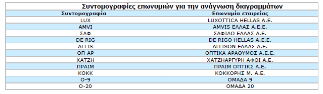 3.7 : ΥΡΖΜΑΣΟΟΗΚΟΝΟΜΗΚΖ ΑΝΑΛΤΖ ΔΗΑΓΧΓΗΚΧΝ ΔΣΑΗΡΔΗΧΝ ην παξφλ θεθάιαην πξαγκαηνπνηείηαη αλάιπζε ησλ νηθνλνκηθψλ ζηνηρείσλ ησλ εηζαγσγηθψλ επηρεηξήζεσλ πνπ παξνπζηάζηεθαλ ζηελ πξνεγνχκελε ελφηεηα θαη