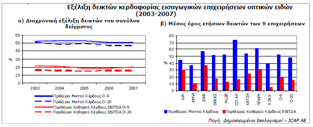 Γηάγξακκα 4. Δμέιημε δεηθηώλ θεξδνθνξίαο ΑΠΟΓΟΣΙΚΟΣΗΣΑ Ζ απνδνηηθφηεηα ησλ επηρεηξήζεσλ αμηνινγείηαη κε ηνπο δείθηεο απνδνηηθφηεηαο ηδίσλ θαη απαζρνινπκέλσλ θεθαιαίσλ. Πίλαθαο 10.