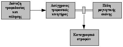 Σχήμα 3. Πειραματική συνδεσμολογία πέδησης Διαδικασία άσκησης Πραγματοποιήστε τη συνδεσμολογία του σχήματος 3.