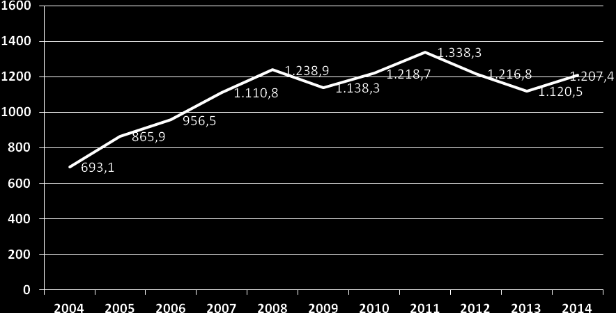 ΕΞΕΛΙΞΗ ΑΞΙΑΣ ΕΛΛΗΝΙΚΩΝ ΕΞΑΓΩΓΩΝ ΣΕ ΚΥΠΡΟ 2004-2014 (ΣΕ ΕΥΡΩ) Πηγή: Στατιστική Υπηρεσία Κυπριακής Δημοκρατίας επεξεργασία Γραφείου ΟΕΥ Λευκωσίας (14.4.2015) Οι ελληνικές εξαγωγές προς την Κύπρο καλύπτουν ένα ευρύ φάσμα προϊόντων.