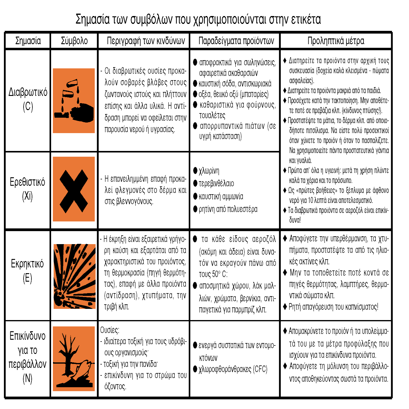 Η σημασία των συμβόλων που χρησιμοποιούνται στην ετικέτα δίνεται στον παρακάτω πίνακα Πίνακας