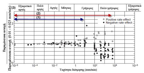 Μεηαβνιή ηεο παξακέλνπζαο αληνρήο ζε αξγέο ηαρύηεηεο κεηαηόπηζεο Skempton (1985) Tika, Vaughan & Lemos (1996) Σαρύηεηα κεηαθίλεζεο (mm/min) Πεδίν Δξγαζηήξην Πεδίν Η κηθξόηεξε ηηκή: 0.