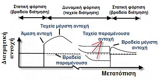 Δπίδξαζε ηεο ηαρείαο ηαρύηεηαο δηάηκεζεο ζηελ