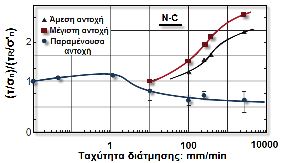 Μεηαβνιή ηππηθώλ αληνρώλ κε ηελ ηαρύηεηα δηάηκεζεο (Tika