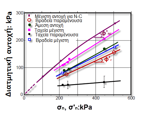 Πεξηβάιινπζεο ηππηθώλ αληνρώλ (400 mm/min) Tika et al.