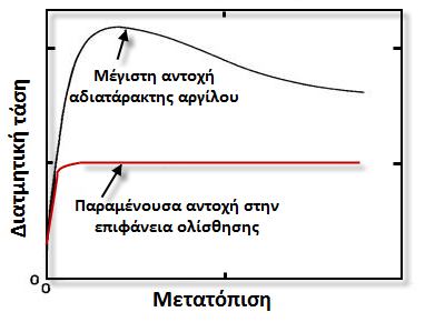 ηάδηα κεηαθίλεζεο πξαλώλ Leroueil et al.