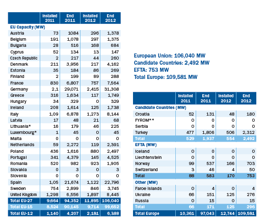 Η εγκατεστημένη αιολική ισχύς ανά κράτος στις χώρες της Ευρώπης Η ετήσια