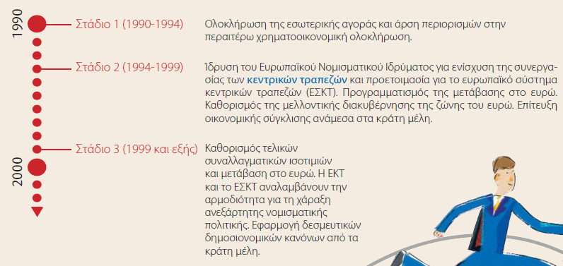 Διάγραμμα 1: Τα τρία στάδια του Ευρωπαϊκού Νομισματικού Συστήματος Πηγή: http://ec.europa.eu/economy_finance/publications/ 1.