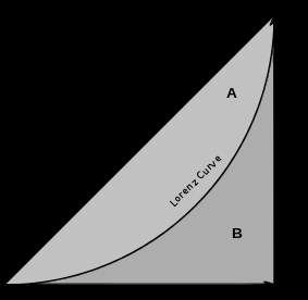 Όπου Α το εμβαδό της σκιασμένης περιοχής από τη γραμμή των 45 έως την καμπύλη Lorenz και Α+Β το εμβαδό της συνολικής περιοχής από την γραμμή των 45 και κάτω.