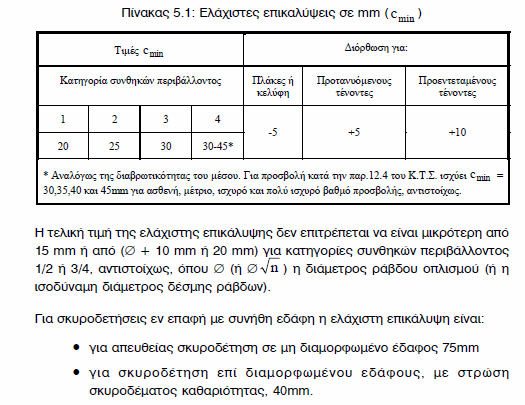 Απαιτήσεις για ανθεκτικότητα κατά ΕΚΟΣ (Τι ισχύει ακόμη σήμερα) 4 Κατηγορίες Έκθεσης 1 Ελάχιστα διαβρωτικό περιβάλλον 2 Μέτρια διαβρωτικό περιβάλλον 3 Παραθαλάσσιο (<