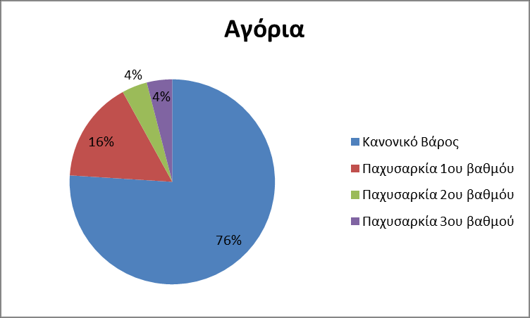 Παρατηρήσεις: 1. Τα φαινόμενα λιποσαρκίας είναι εντονότερα στα κορίτσια. 2. Μεγαλύτερο ποσοστό αγοριών έχει κανονικό βάρος. 3.