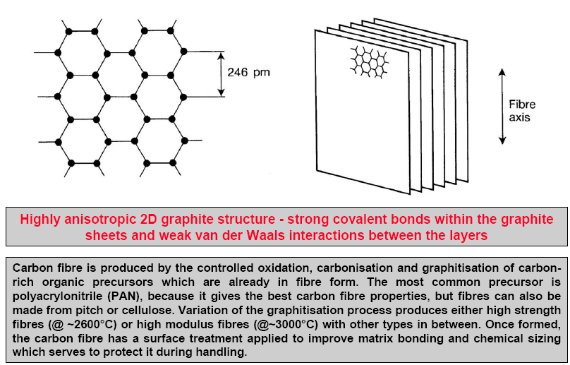 Ίνες Άνθρακα 2D ισχυρά ανισότροπο γραφιτικό δίκτυο ισχυροί ομοιοπολικοί δεσμοί στο επίπεδο και ασθενείς δεσμοί van der Waals μεταξύ των επιπέδων.
