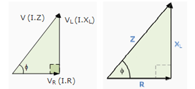 Σύνθετη αντίσταση Kύκλωμα RL σε σειρά Ένα πραγματικό (μη ιδανικό) πηνίο - χωρίς πυρήνα, παρουσιάζει ωμικές απώλειες (λόγω του σύρματος περιέλιξης) και η σύνθετη αντίστασή του ισοδυναμεί με κύκλωμα