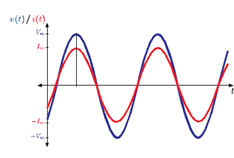 Εμπέδηση (impedance) Τάση και Ρεύμα