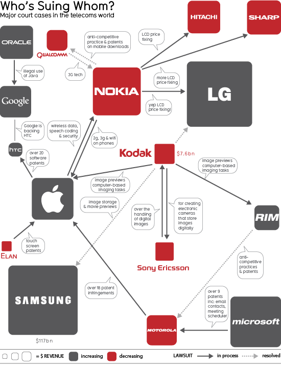 xii. Kodak Η Kodak μήνυσε την Apple Inc και τη Research In Motion (RIM), τον Ιανουάριο του 2010, καταθέτοντας δύο αγωγές κατά της Apple και στην αμερικανική Επιτροπή Διεθνούς Εμπορίου και RIM.