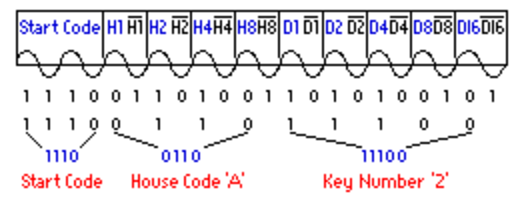 5.4.2 To prwtìkollo Q10 Είτε είναι το κανάλι ενσύρματο είτε ασύρματο τα Χ10 πακέτα αποτελούνται από έναν τετράμπιτο (4-bit) «κώδικα σπιτιού», ακολοθούμενο από έναν ή περισσότερους τετράμπιτους