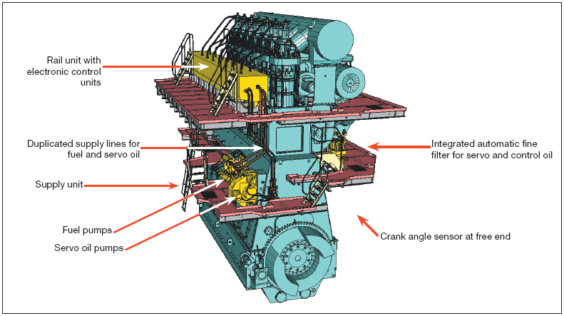 .. Σύστηµα Κοινού Συλλέκτη (Common Rail System - CRS) Αν και το σύστηµα του κοινού συλλέκτη (CRS) δεν είναι µία καινούργια ιδέα, τα τελευταία χρόνια κατέστη εφικτή η εφαρµογή του σε ναυτικές