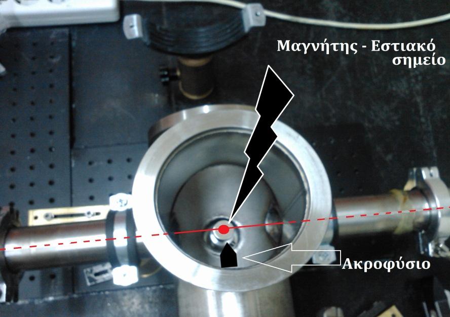 στο μαγνήτη ~ 5 mm βλέπε σχήμα 3.3α. Η δομή μιας τυπικής παλμικής βαλβίδας φαίνεται στο σχήμα 3.3β. Σχήμα 3.3α. Κάτοψη φασματόμετρου μαγνητικής φιάλης πριν την τοποθέτηση του σωλήνα TOF όπου φαίνονται ο ισχυρός μαγνήτης και η θέση του ακροφύσιου.