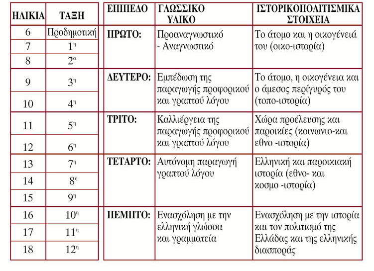 Πίνακας 2: Επίπεδα παραγωγής διδακτικού υλικού για τη διδασκαλία της Ελληνικής ως Δεύτερης Γλώσσας και Στοιχείων Ιστορίας και Πολιτισμού.