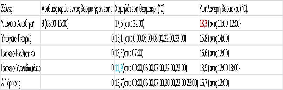 30 Ωριαίο θερµοκρασιακό προφίλ όλων των ζωνών Παρατηρούµε (Εικόνα 10.