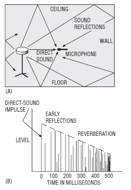 1.2.1.5 Αντήχηση Κατά την εκπομπή μιας ηχητικής πηγής εντός κλειστού χώρου, οι ανακλάσεις που συμβαίνουν από τις επιφάνειες και τα αντικείμενα που υπάρχουν σε αυτόν δημιουργούν μια αύξηση ενέργειας