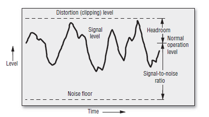 Λόγος σήματος προς θόρυβο (Signal to Noise Ratio, S/N): Η διαφορά στάθμης σε db ανάμεσα στη μέγιστη στάθμη σήματος και στη στάθμη του θορύβου (noise floor) ονομάζεται λόγος σήματος προς θόρυβο.