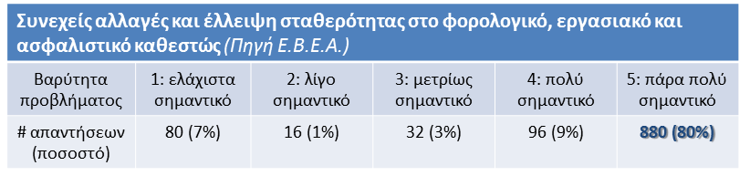 Σύμφωνα με έρευνα του Εμπορικού και Βιομηχανικού Επιμελητηρίου Αθηνών σε δείγμα 1.