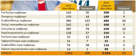 Όσον αφορά τα μαγαζιά εστίασης και σύμφωνα με στοιχεία της Κεντρικής Ένωσης Επιμελητηρίων Ελλάδος τα νέα είναι ενθαρρυντικά ως προς το άνοιγμα και το κλείσιμο των επιχειρήσεων εστίασης.