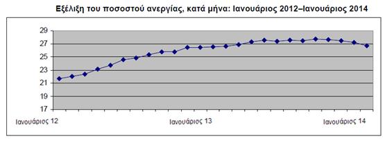 στο 26%, ενώ για την πολυσυζητημένη ανεργία των νέων από 57,1% τον Δεκέμβριο 2013 σε 56,8% τον Ιανουάριο 2014 μια ελαφριά μείωση (Πηγή ΕΛΣΤΑΤ).