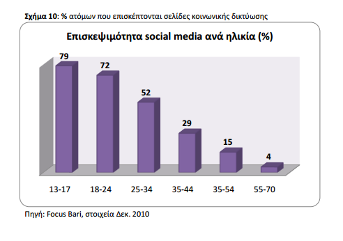 Η ολοένα και αυξανόμενη χρήση των μέσων κοινωνικής δικτύωσης, όπως φαίνεται από την παρακάτω έρευνα του Δεκεμβρίου 2010, δείχνει την εξοικείωση των ανθρώπων με την τεχνολογία και ειδικότερα στις