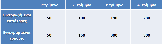 Εφόσον η υπηρεσία που παρέχει η take a seat βρίσκεται στο στάδιο της εισαγωγής στην αγορά, και ως στόχους έχουμε θέσει την κατάκτηση αλλά και διατήρηση ενός μεριδίου αγοράς για την νέα αυτή υπηρεσία,